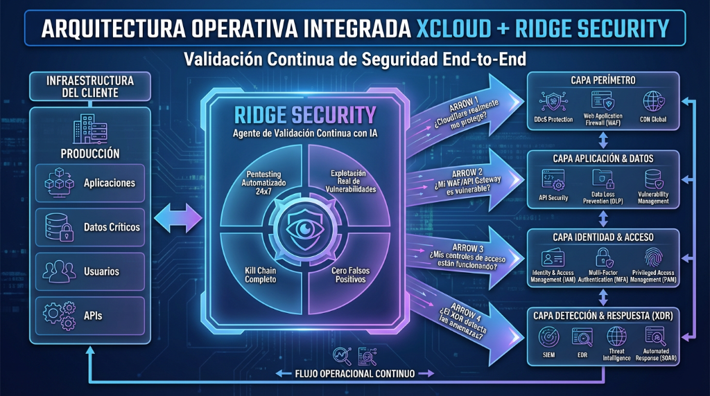 Arquitectura xCloud + Ridge Security