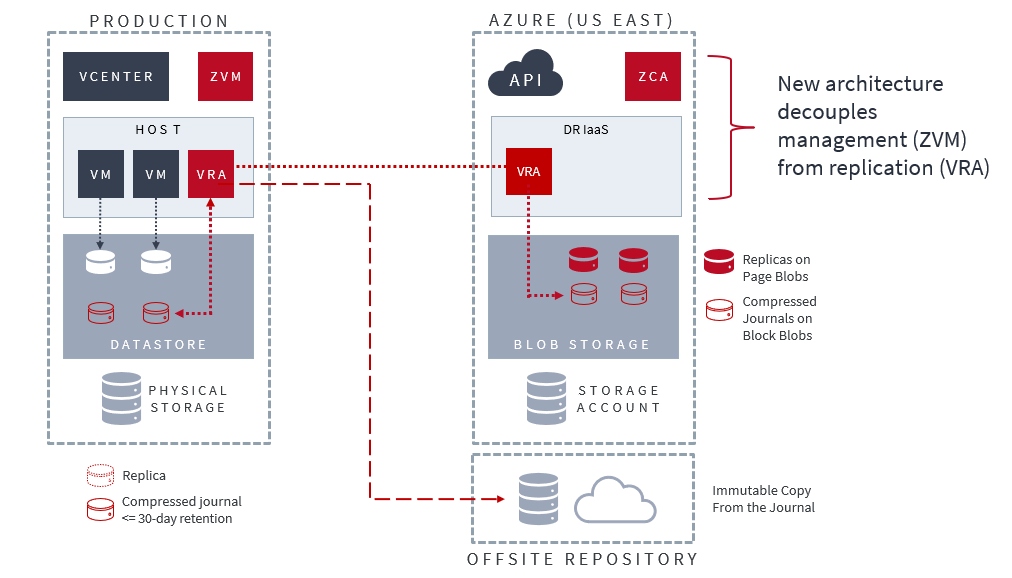 Arquitectura Zerto Disaster Recovery